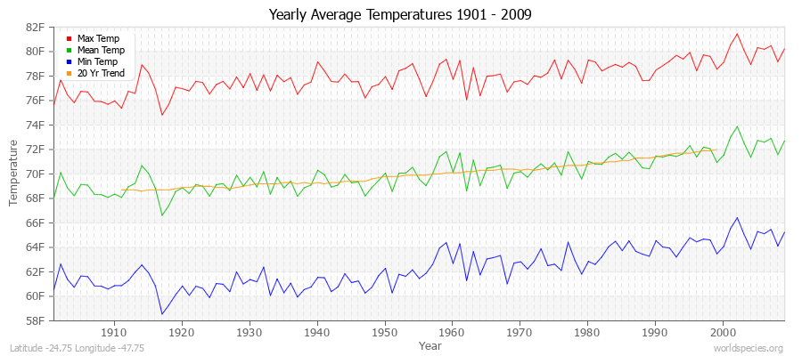 Yearly Average Temperatures 2010 - 2009 (English) Latitude -24.75 Longitude -47.75