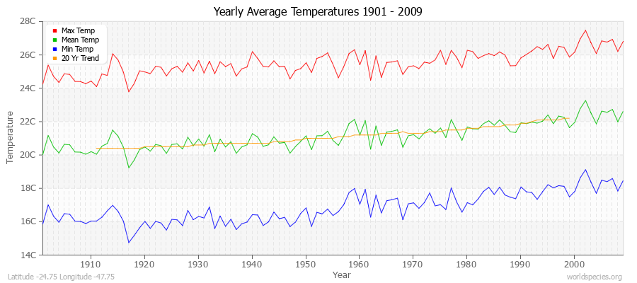 Yearly Average Temperatures 2010 - 2009 (Metric) Latitude -24.75 Longitude -47.75