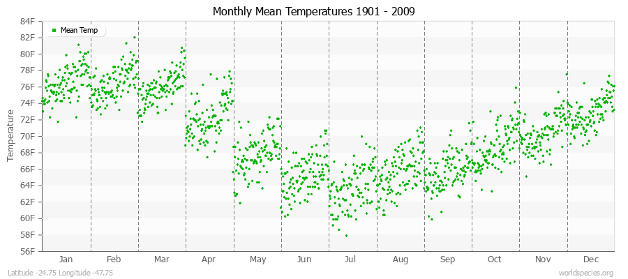 Monthly Mean Temperatures 1901 - 2009 (English) Latitude -24.75 Longitude -47.75