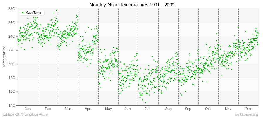 Monthly Mean Temperatures 1901 - 2009 (Metric) Latitude -24.75 Longitude -47.75