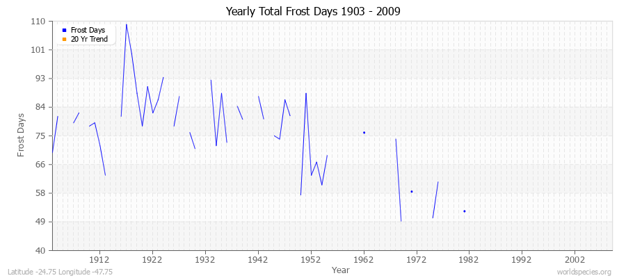 Yearly Total Frost Days 1903 - 2009 Latitude -24.75 Longitude -47.75