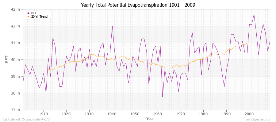 Yearly Total Potential Evapotranspiration 1901 - 2009 (English) Latitude -24.75 Longitude -47.75