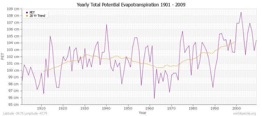 Yearly Total Potential Evapotranspiration 1901 - 2009 (Metric) Latitude -24.75 Longitude -47.75