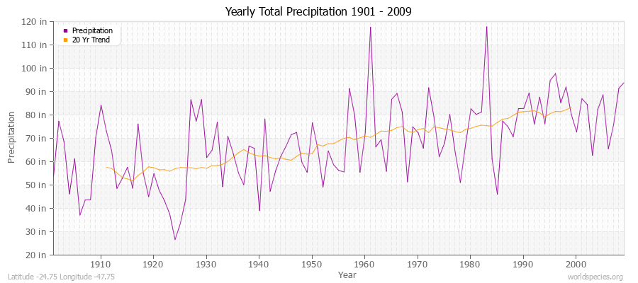 Yearly Total Precipitation 1901 - 2009 (English) Latitude -24.75 Longitude -47.75