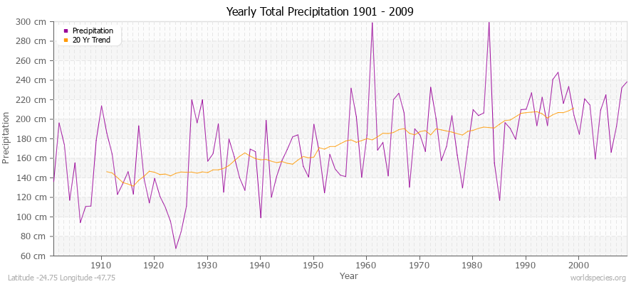 Yearly Total Precipitation 1901 - 2009 (Metric) Latitude -24.75 Longitude -47.75