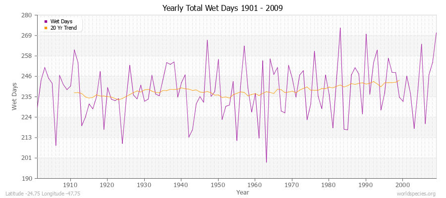 Yearly Total Wet Days 1901 - 2009 Latitude -24.75 Longitude -47.75