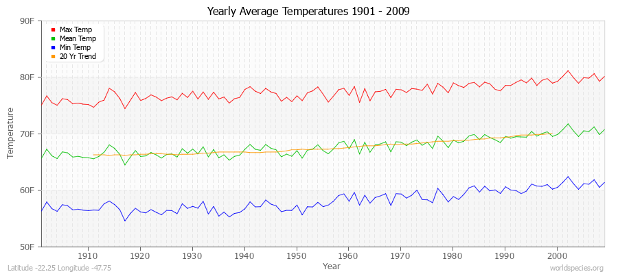 Yearly Average Temperatures 2010 - 2009 (English) Latitude -22.25 Longitude -47.75