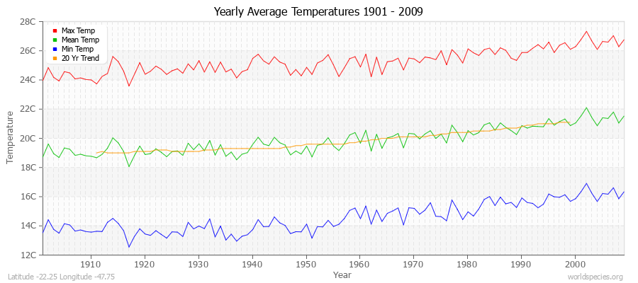 Yearly Average Temperatures 2010 - 2009 (Metric) Latitude -22.25 Longitude -47.75