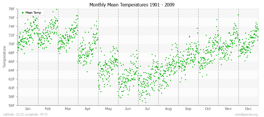 Monthly Mean Temperatures 1901 - 2009 (English) Latitude -22.25 Longitude -47.75