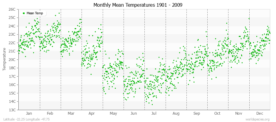 Monthly Mean Temperatures 1901 - 2009 (Metric) Latitude -22.25 Longitude -47.75