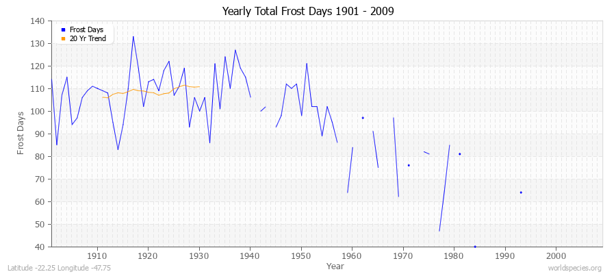 Yearly Total Frost Days 1901 - 2009 Latitude -22.25 Longitude -47.75