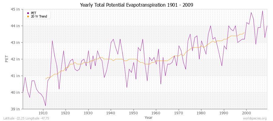 Yearly Total Potential Evapotranspiration 1901 - 2009 (English) Latitude -22.25 Longitude -47.75