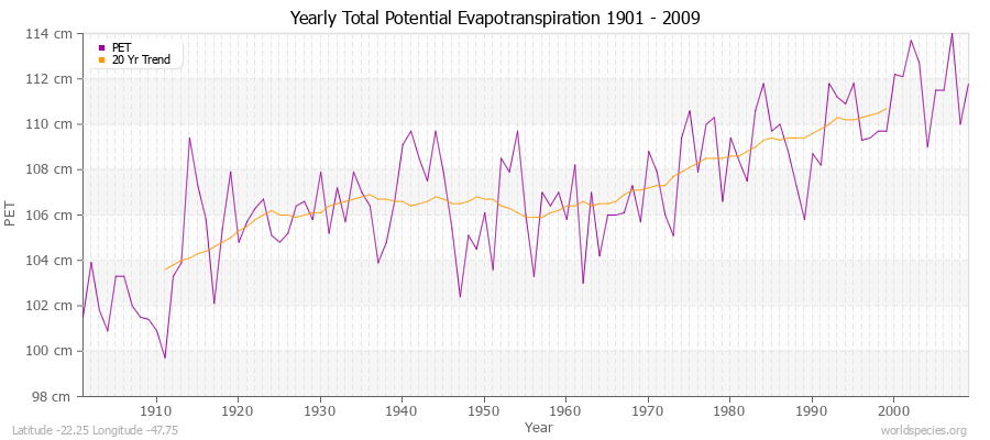 Yearly Total Potential Evapotranspiration 1901 - 2009 (Metric) Latitude -22.25 Longitude -47.75