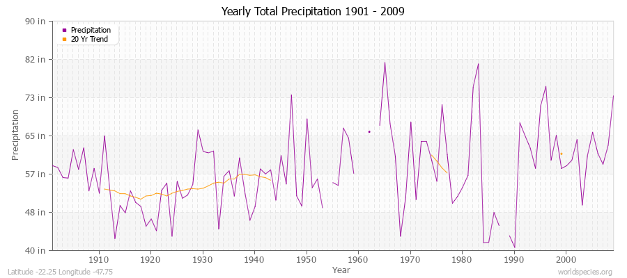 Yearly Total Precipitation 1901 - 2009 (English) Latitude -22.25 Longitude -47.75