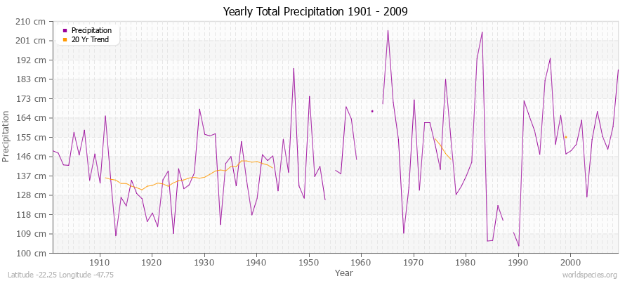 Yearly Total Precipitation 1901 - 2009 (Metric) Latitude -22.25 Longitude -47.75