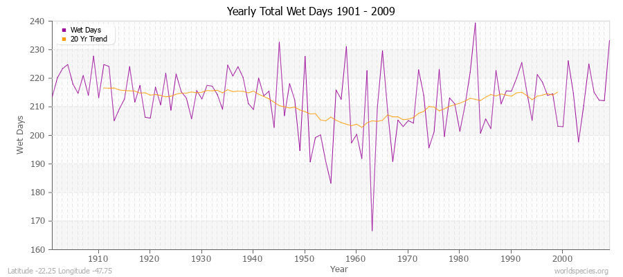 Yearly Total Wet Days 1901 - 2009 Latitude -22.25 Longitude -47.75