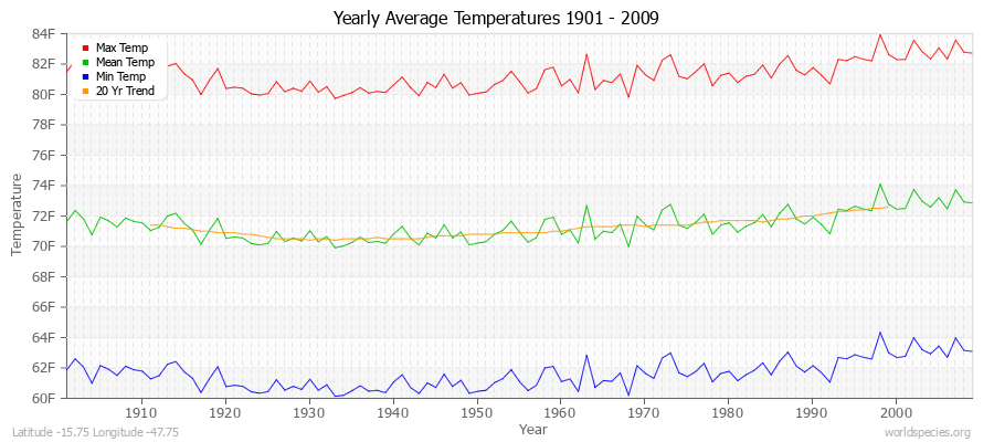Yearly Average Temperatures 2010 - 2009 (English) Latitude -15.75 Longitude -47.75