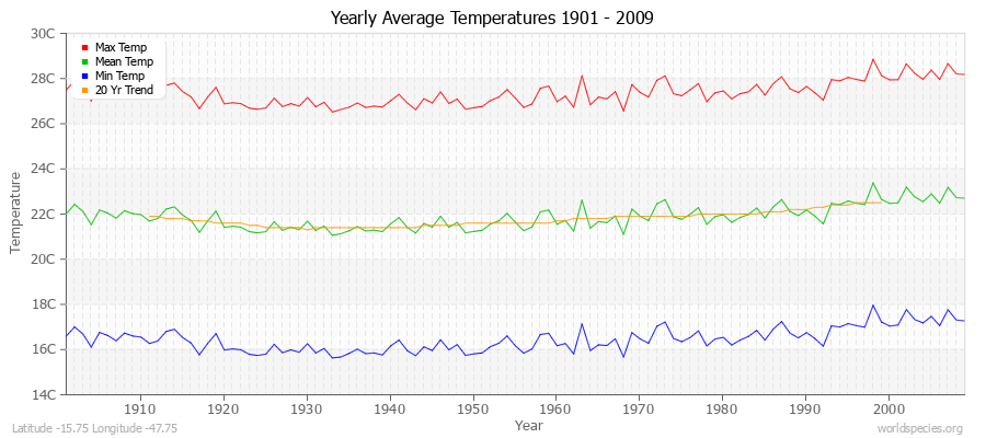Yearly Average Temperatures 2010 - 2009 (Metric) Latitude -15.75 Longitude -47.75