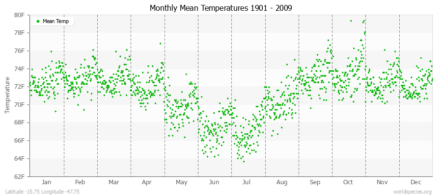 Monthly Mean Temperatures 1901 - 2009 (English) Latitude -15.75 Longitude -47.75