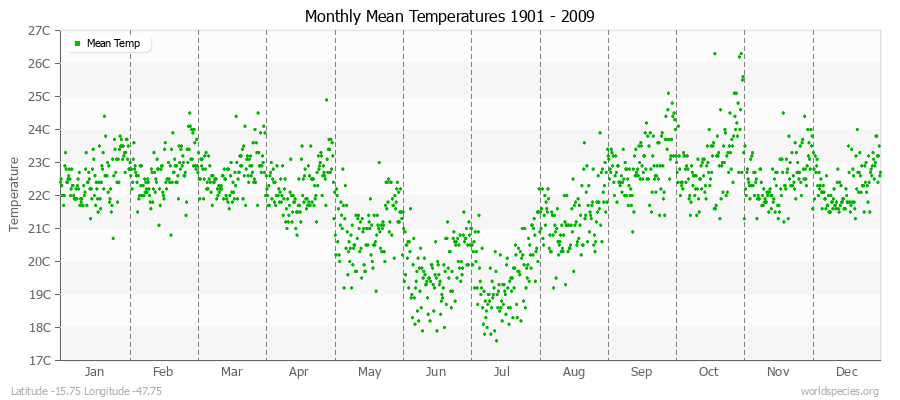 Monthly Mean Temperatures 1901 - 2009 (Metric) Latitude -15.75 Longitude -47.75