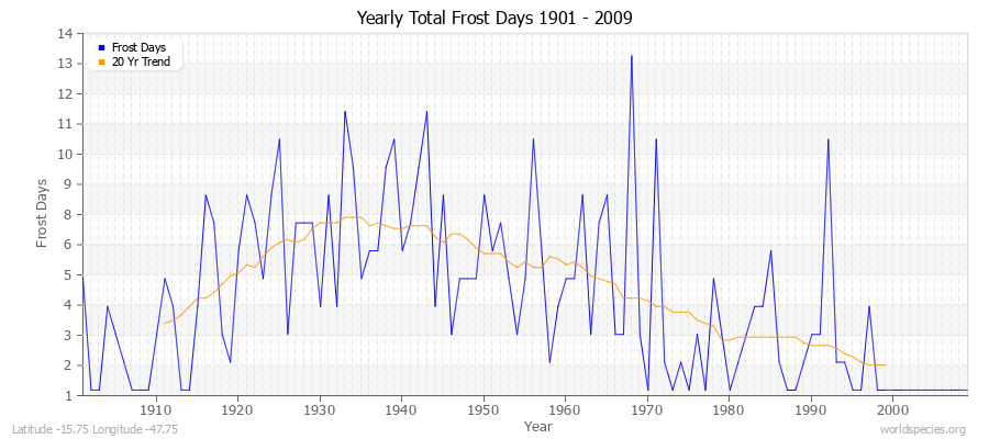 Yearly Total Frost Days 1901 - 2009 Latitude -15.75 Longitude -47.75