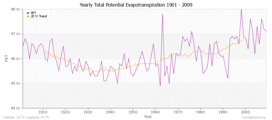 Yearly Total Potential Evapotranspiration 1901 - 2009 (English) Latitude -15.75 Longitude -47.75