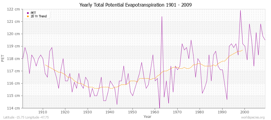 Yearly Total Potential Evapotranspiration 1901 - 2009 (Metric) Latitude -15.75 Longitude -47.75