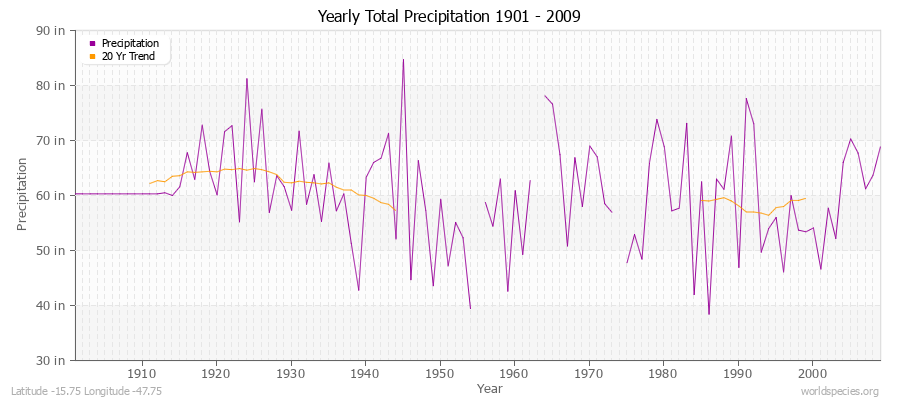 Yearly Total Precipitation 1901 - 2009 (English) Latitude -15.75 Longitude -47.75