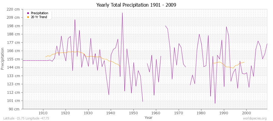 Yearly Total Precipitation 1901 - 2009 (Metric) Latitude -15.75 Longitude -47.75