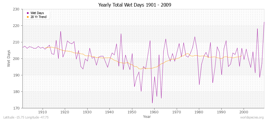 Yearly Total Wet Days 1901 - 2009 Latitude -15.75 Longitude -47.75
