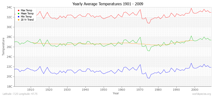 Yearly Average Temperatures 2010 - 2009 (Metric) Latitude -7.25 Longitude -47.75