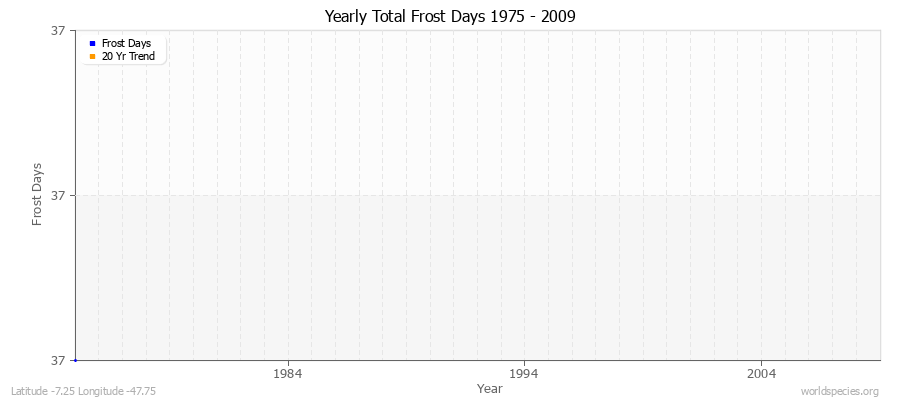 Yearly Total Frost Days 1975 - 2009 Latitude -7.25 Longitude -47.75