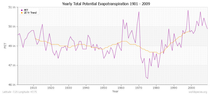 Yearly Total Potential Evapotranspiration 1901 - 2009 (English) Latitude -7.25 Longitude -47.75