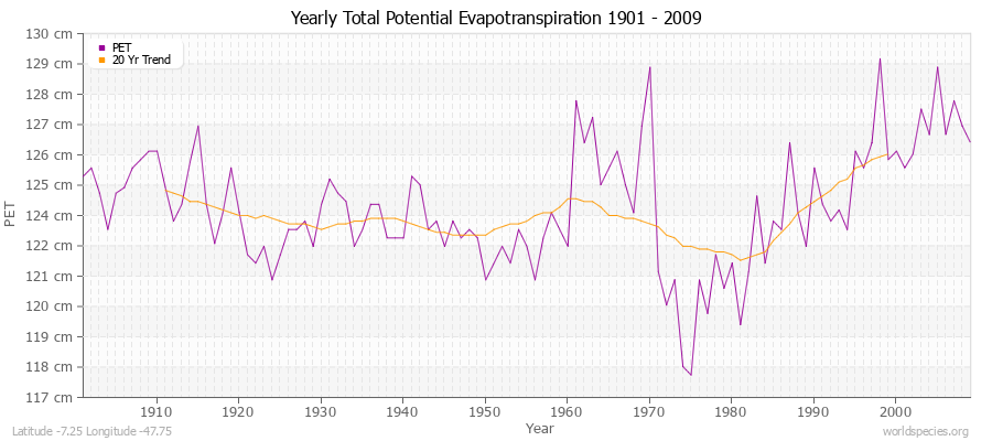 Yearly Total Potential Evapotranspiration 1901 - 2009 (Metric) Latitude -7.25 Longitude -47.75