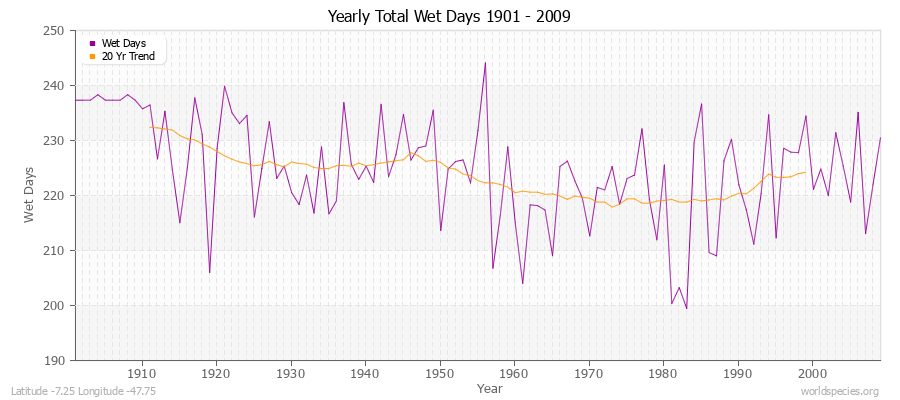 Yearly Total Wet Days 1901 - 2009 Latitude -7.25 Longitude -47.75