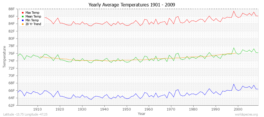 Yearly Average Temperatures 2010 - 2009 (English) Latitude -13.75 Longitude -47.25