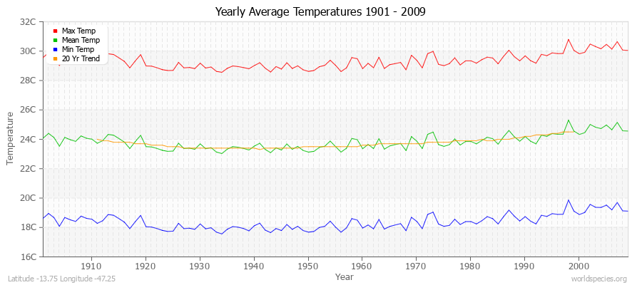 Yearly Average Temperatures 2010 - 2009 (Metric) Latitude -13.75 Longitude -47.25