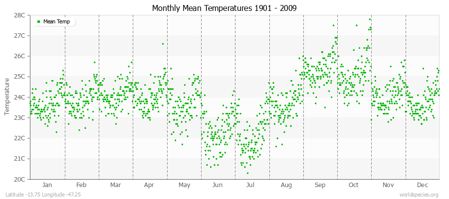 Monthly Mean Temperatures 1901 - 2009 (Metric) Latitude -13.75 Longitude -47.25