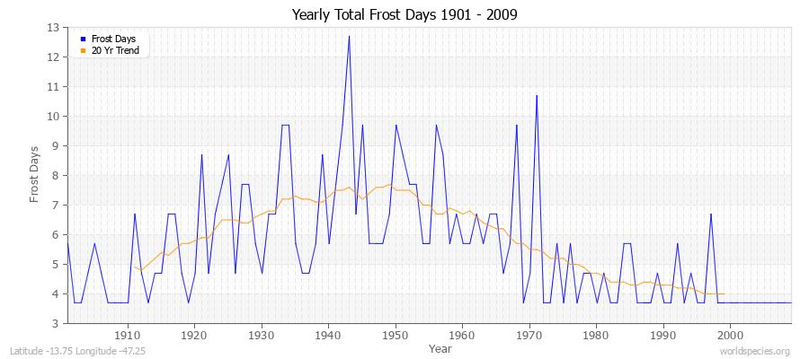 Yearly Total Frost Days 1901 - 2009 Latitude -13.75 Longitude -47.25