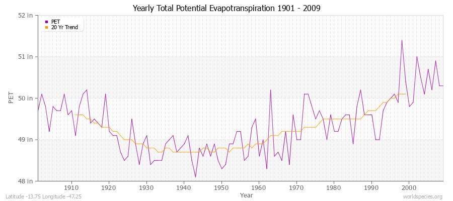 Yearly Total Potential Evapotranspiration 1901 - 2009 (English) Latitude -13.75 Longitude -47.25