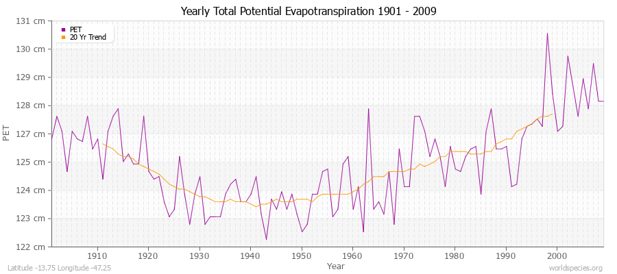 Yearly Total Potential Evapotranspiration 1901 - 2009 (Metric) Latitude -13.75 Longitude -47.25