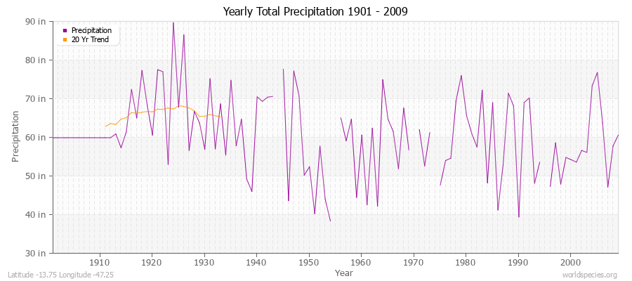 Yearly Total Precipitation 1901 - 2009 (English) Latitude -13.75 Longitude -47.25