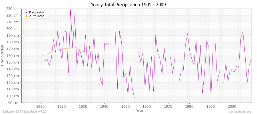 Yearly Total Precipitation 1901 - 2009 (Metric) Latitude -13.75 Longitude -47.25