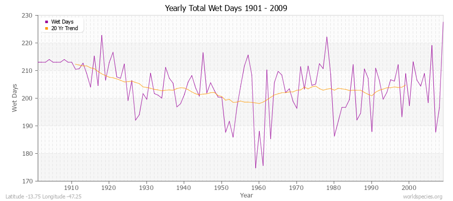 Yearly Total Wet Days 1901 - 2009 Latitude -13.75 Longitude -47.25