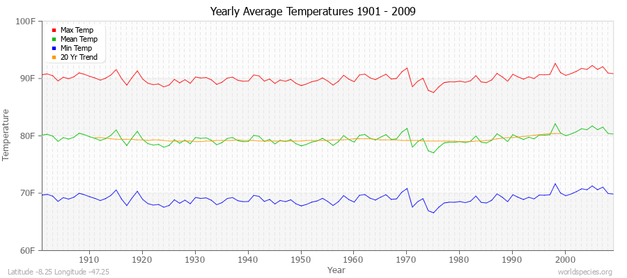 Yearly Average Temperatures 2010 - 2009 (English) Latitude -8.25 Longitude -47.25