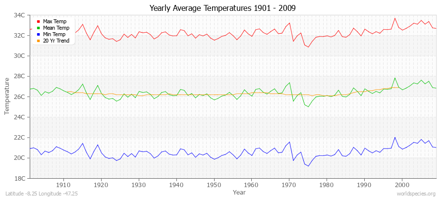 Yearly Average Temperatures 2010 - 2009 (Metric) Latitude -8.25 Longitude -47.25