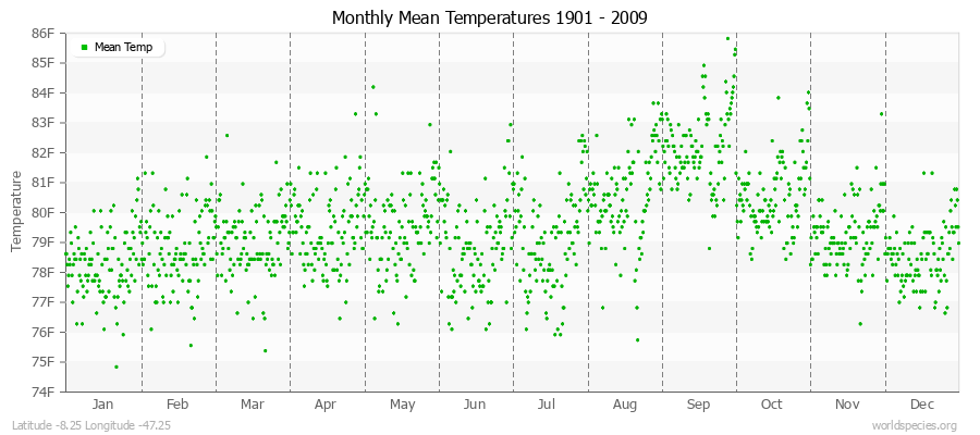 Monthly Mean Temperatures 1901 - 2009 (English) Latitude -8.25 Longitude -47.25