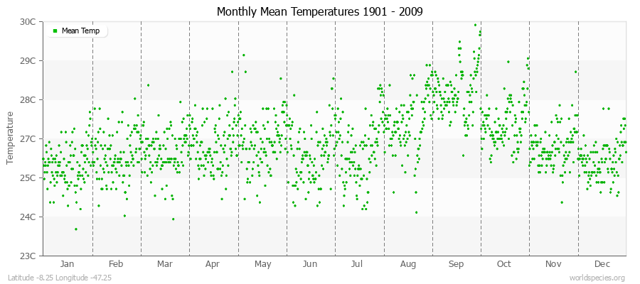 Monthly Mean Temperatures 1901 - 2009 (Metric) Latitude -8.25 Longitude -47.25