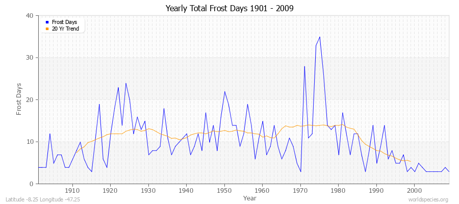 Yearly Total Frost Days 1901 - 2009 Latitude -8.25 Longitude -47.25