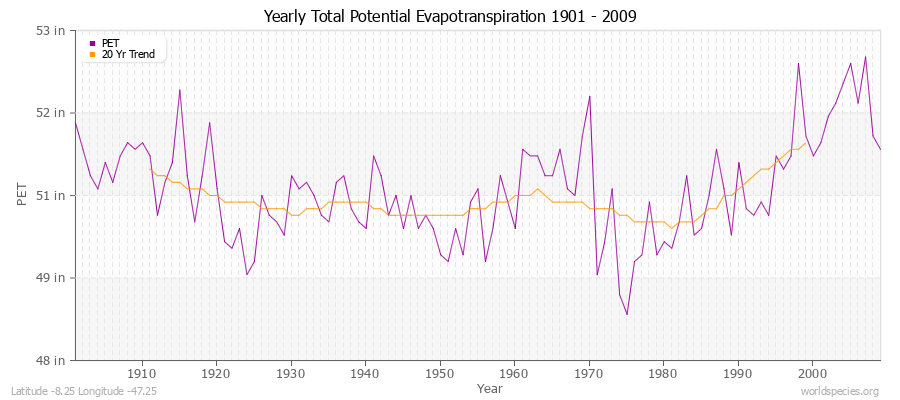 Yearly Total Potential Evapotranspiration 1901 - 2009 (English) Latitude -8.25 Longitude -47.25